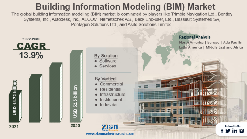 Global Building Information Modeling (BIM) Market